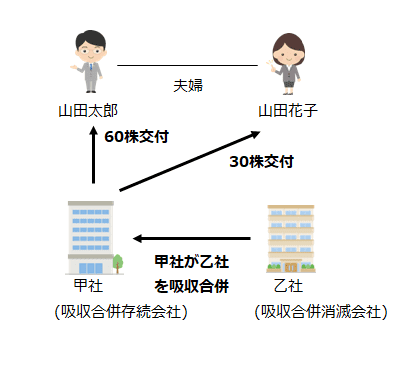 甲社が乙社を吸収合併