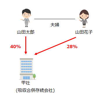 吸収合併後