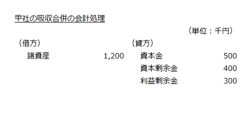 甲社の吸収合併の会計処理