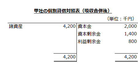 甲社の個別貸借対照表（吸収合併後）