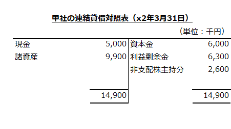 甲社の連結貸借対照表（x2年3月31日）