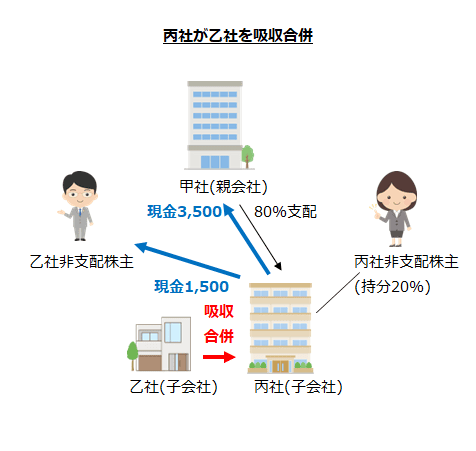 丙社が乙社を吸収合併