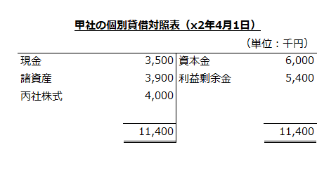 甲社の個別貸借対照表（x2年4月1日）