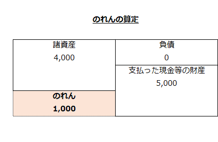 のれんの算定