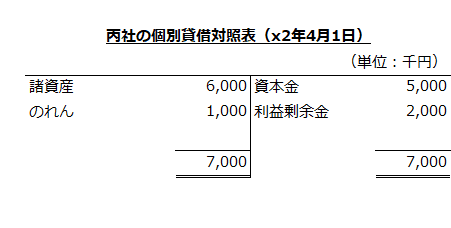 丙社の個別貸借対照表（x2年4月1日）