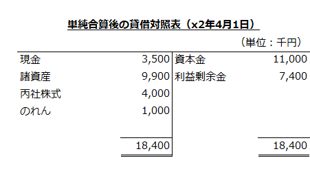 単純合算後の個別貸借対照表（x2年4月1日）