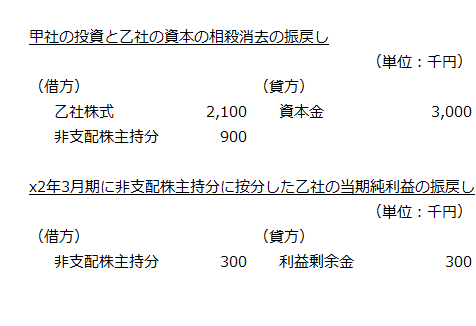 乙社株式に関する開始仕訳の振戻し