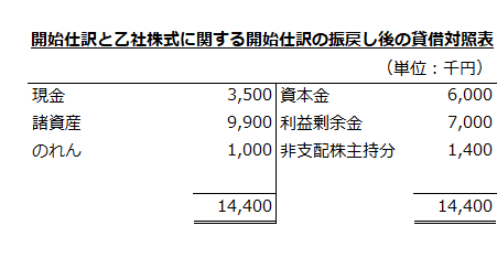 開始仕訳と乙社株式に関する開始仕訳の振戻しを反映した後の貸借対照表