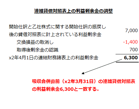 連結貸借対照表上の利益剰余金の調整