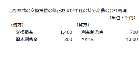 乙社株式の交換損益の修正および甲社の持分変動の会計処理