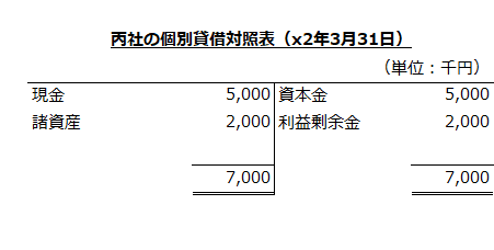 丙社の個別貸借対照表（x2年3月31日）