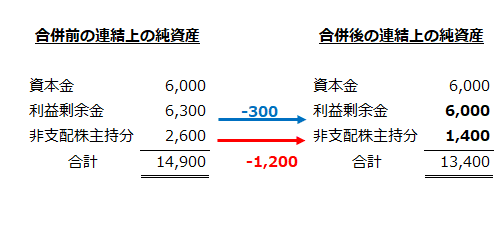 吸収合併前後の連結上の純資産