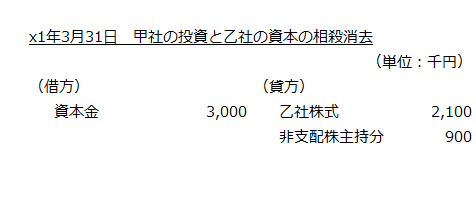 x1年3月31日　甲社の投資と乙社の資本の相殺消去