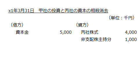 x1年3月31日　甲社の投資と丙社の資本の相殺消去