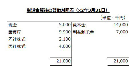 単純合算後の貸借対照表（x2年3月31日）