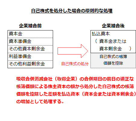 自己株式を処分した場合の原則的な処理