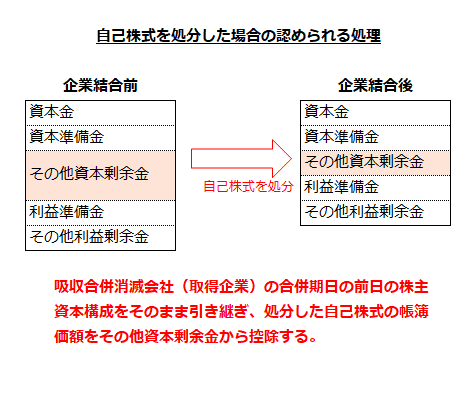 自己株式を処分した場合の認められる処理