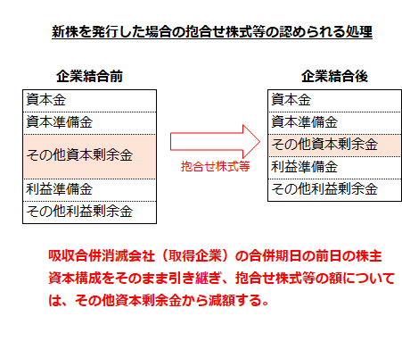 新株を発行した場合の抱合せ株式等の認められる処理