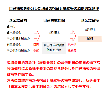 自己株式を処分した場合の抱合せ株式等の原則的な処理