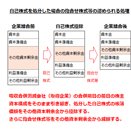 自己株式を処分した場合の抱合せ株式等の認められる処理