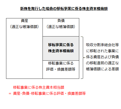 新株を発行した場合の移転事業に係る株主資本相当額