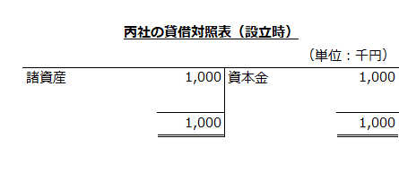 丙社の貸借対照表（設立時）