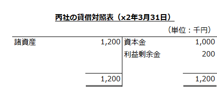 丙社の貸借対照表（x2年3月31日）