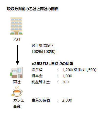 吸収分割前の乙社と丙社の関係