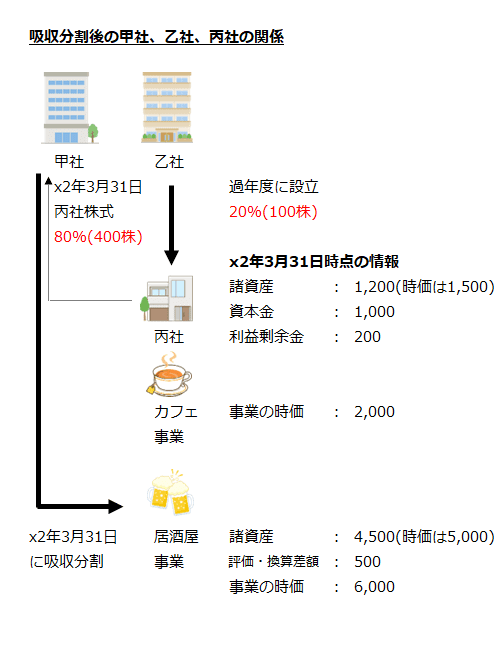 吸収分割後の甲社、乙社、丙社の関係