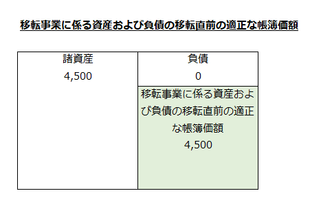 移転事業に係る資産および負債の移転直前の適正な帳簿価額