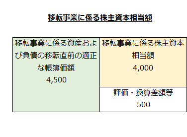 移転事業に係る株主資本相当額