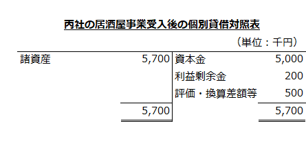 丙社の居酒屋事業受入後の個別貸借対照表