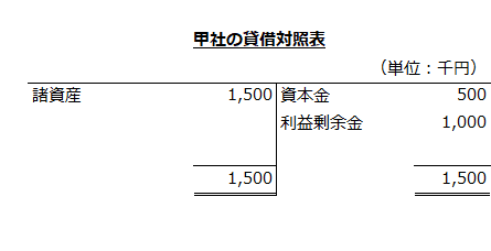 甲社の貸借対照表