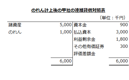 のれん計上後の甲社の連結貸借対照表