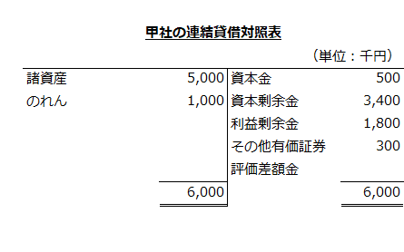 甲社の連結貸借対照表