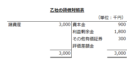 乙社の貸借対照表