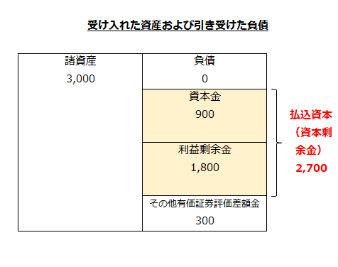 受け入れた資産および引き受けた負債