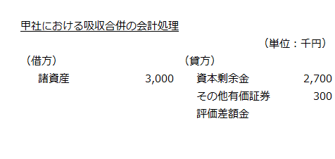 甲社における吸収合併の会計処理