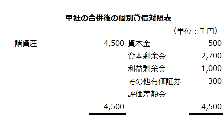 甲社の合併後の個別貸借対照表