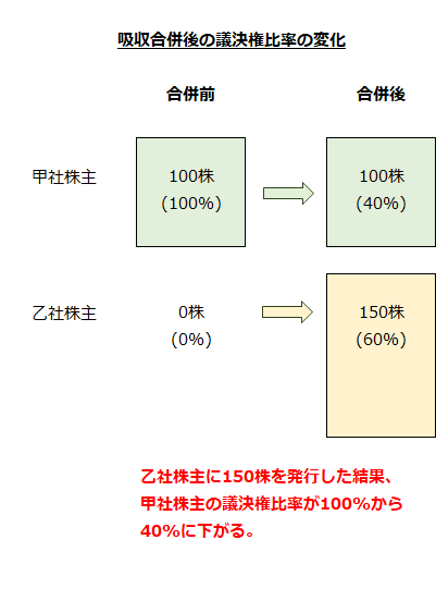 吸収合併後の議決権比率の変化