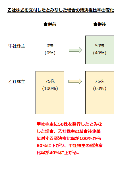 乙社株式を交付したとみなした場合の議決権比率の変化