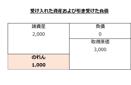 受け入れた資産および引き受けた負債