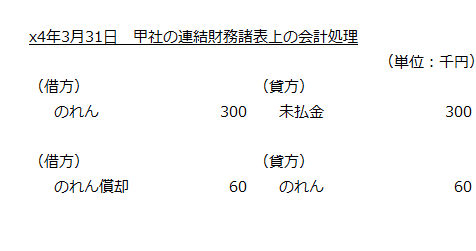 x4年3月31日の甲社の連結財務諸表上の会計処理