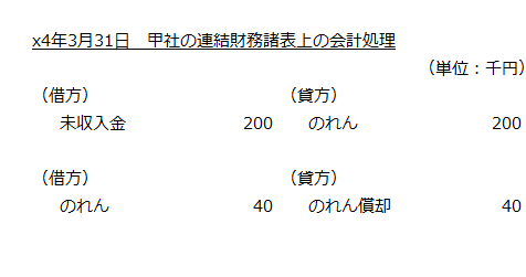 x4年3月31日の甲社の連結財務諸表上の会計処理