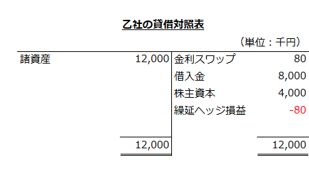 乙社の貸借対照表