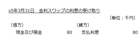 x5年3月31日　金利スワップの利息の受け取り