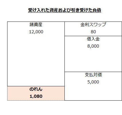 受け入れた資産および負債