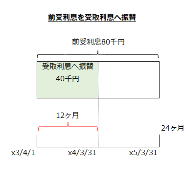 前受利息を受取利息へ振替