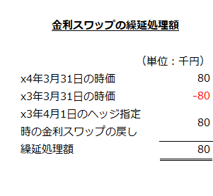 金利スワップの繰延処理額