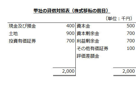 甲社の貸借対照表（株式移転の前日）